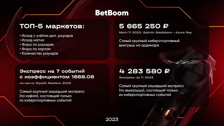 BetBoom опубликовал инфографику с киберспортивными итогами года: Gaimin Gladiators и FaZe – главные фавориты, а самый крупный выигрыш – 5,6 млн рублей