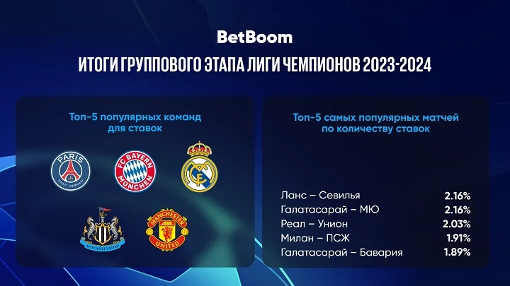 Ставки на групповом этапе Лиги чемпионов 2023/2024: BetBoom раскрывает результаты и выявляет основных претендентов на победу в турнире