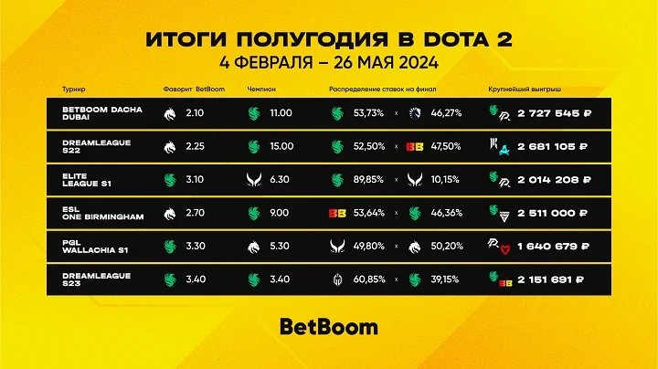 Инфографика BetBoom: итоги полугодия в Dota 2