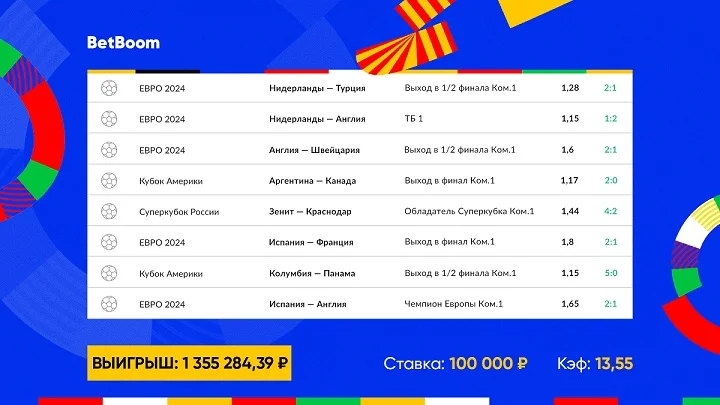 Клиент BetBoom предсказал ход сетки Евро-2024 и собрал экспресс на проходы сборных. Беттор выиграл более 1 300 000 рублей!