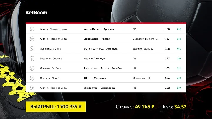 Клиент BetBoom собрал футбольный экспресс и выиграл более 1 700 000 рублей! Купон беттора спас гол в концовке матча.