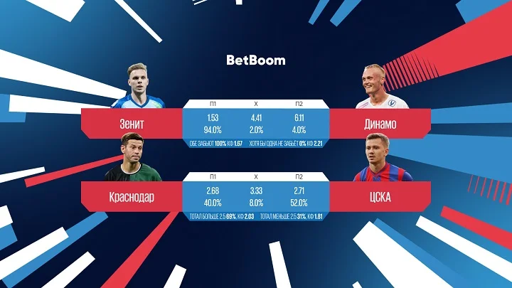 300 000 на победу «Краснодара» и почти 100% ставок на выигрыш «Зенита»: BetBoom сравнил выбор клиентов на топовые матчи предстоящего тура РПЛ.