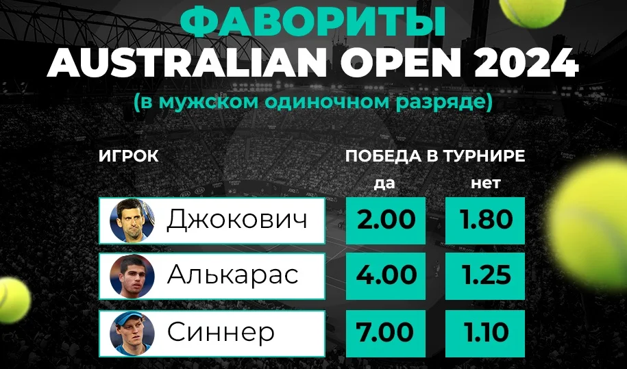 Клиенты PARI назвали Алькараса главным фаворитом Australian Open 2024