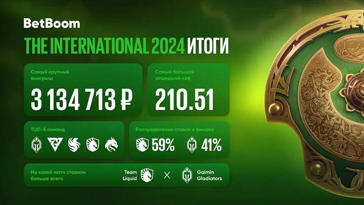 Итоги The International 2024 от BetBoom: крупнейший выигрыш со ставки — более 3 млн рублей