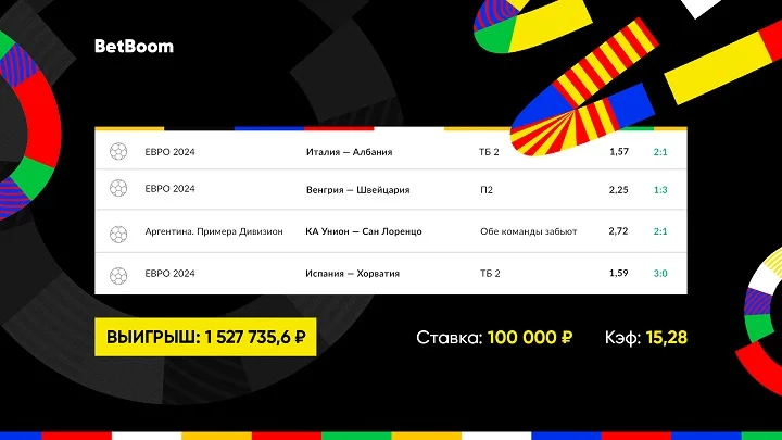 Самый быстрый гол в истории Евро спас экспресс клиента BetBoom на 1 520 000 рублей!