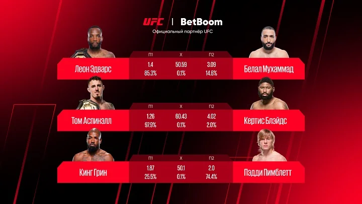 BetBoom сравнил выбор клиентов на предстоящие бои UFC 304. В победе Тома Аспинэла уверены практически 100% бетторов!