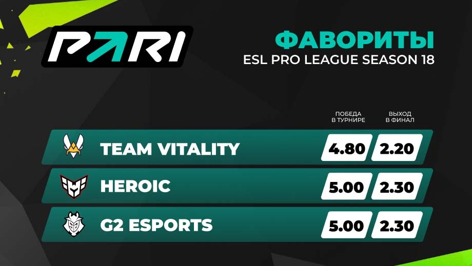 PARI: Team Vitality — главный фаворит ESL Pro League Season 18 по CS:GO