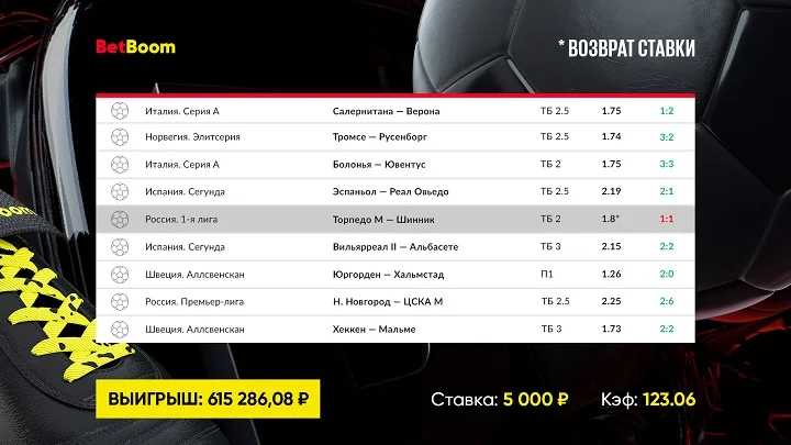 Экспресс, состоящий из тоталов и исхода, принес клиенту BetBoom свыше 615 000 рублей выигрыша со ставки в 5 000!