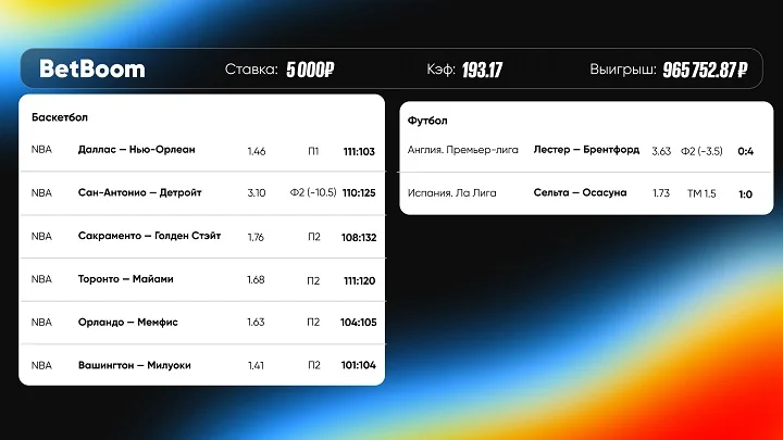 Клиент BetBoom выиграл почти миллион со ставки в 5 000 с экспресса из матчей НБА