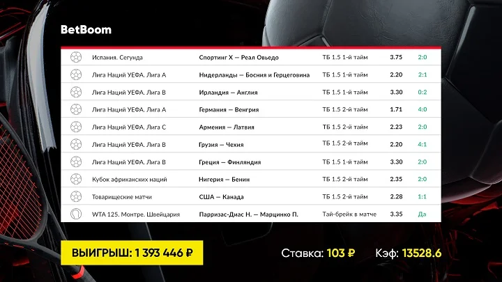 Ставка в 103 рубля на экспресс с кэфом 13528 помогла клиенту BetBoom выиграть почти 1.5 миллиона рублей! Купон спас гол Сперцяна на последних минутах матча.