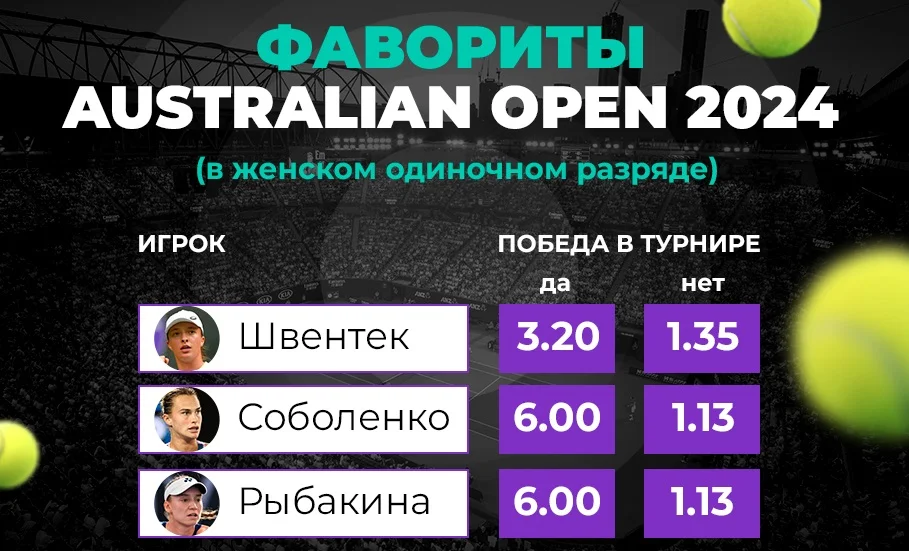 PARI: Швентек, Соболенко и Рыбакина — главные фавориты женской сетки Australian Open 2024