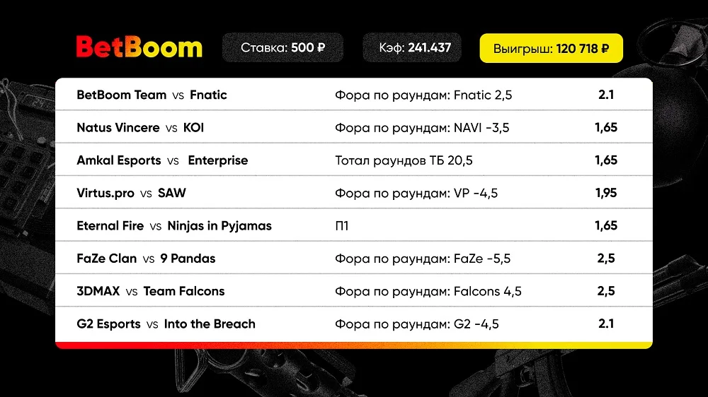 Клиент BetBoom выиграл 120 тысяч рублей - поставил 500 рублей на экспресс с кэфом 241