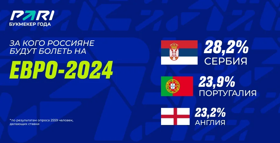 Исследование PARI: россияне будут болеть за Сербию на Евро-2024