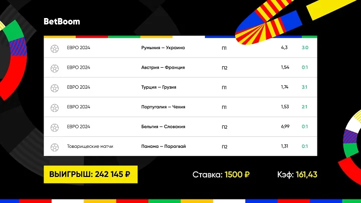 Два отмененных гола и победный мяч на последних минутах игры спасли клиенту BetBoom экспресс на Евро-2024 с коэффициентом 161!