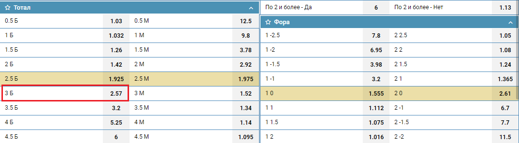 1 период тотал. Тотал футбол. Что такое тотал в ставках. Тотал 1 больше.